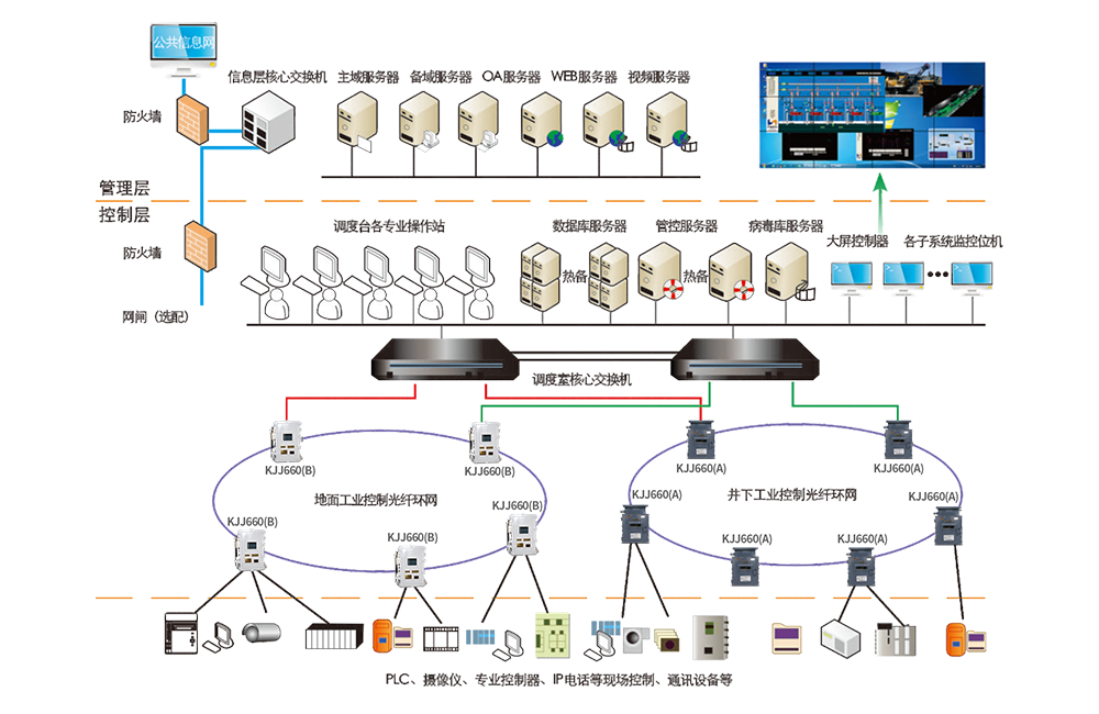 煤礦萬兆工業(yè)以太網(wǎng)網(wǎng)絡(luò)平臺(tái)