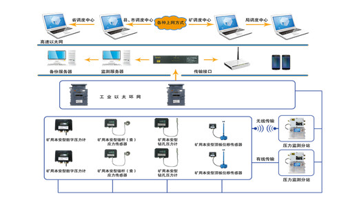 礦用設(shè)備智能煤礦壓力無線監(jiān)測(cè)系統(tǒng)：保障數(shù)據(jù)的完整性和連續(xù)性