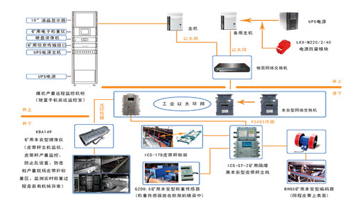 論煤礦產量監(jiān)測系統在煤礦井下的技術優(yōu)勢