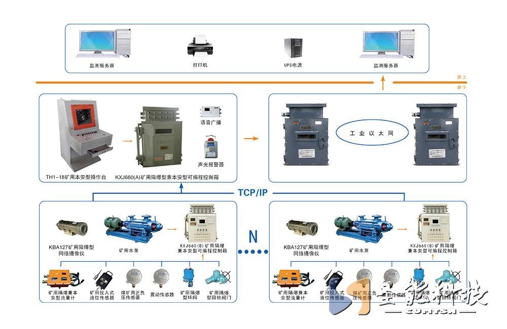 煤礦排水自動(dòng)化監(jiān)測(cè)系統(tǒng)